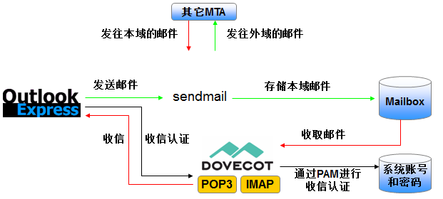 服务器系统推荐什么linux
